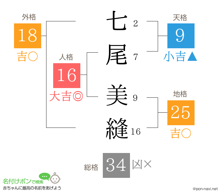 七尾 美縫さんの姓名判断結果