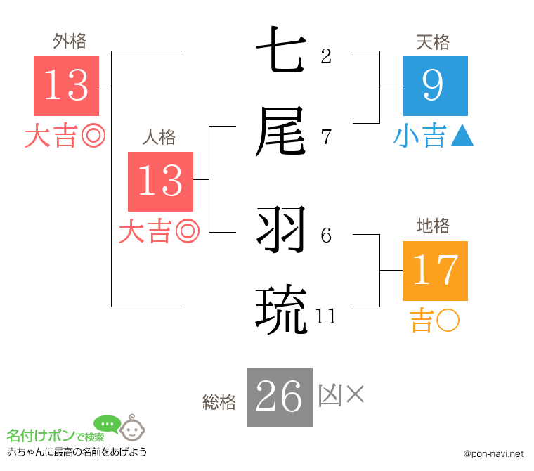 七尾 羽琉さんの姓名判断結果