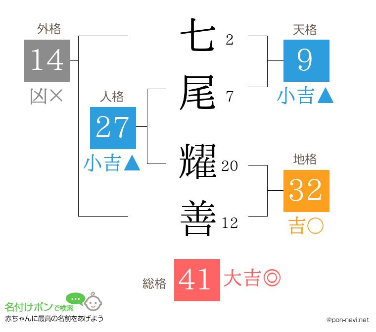 七尾 耀善さんの姓名判断結果