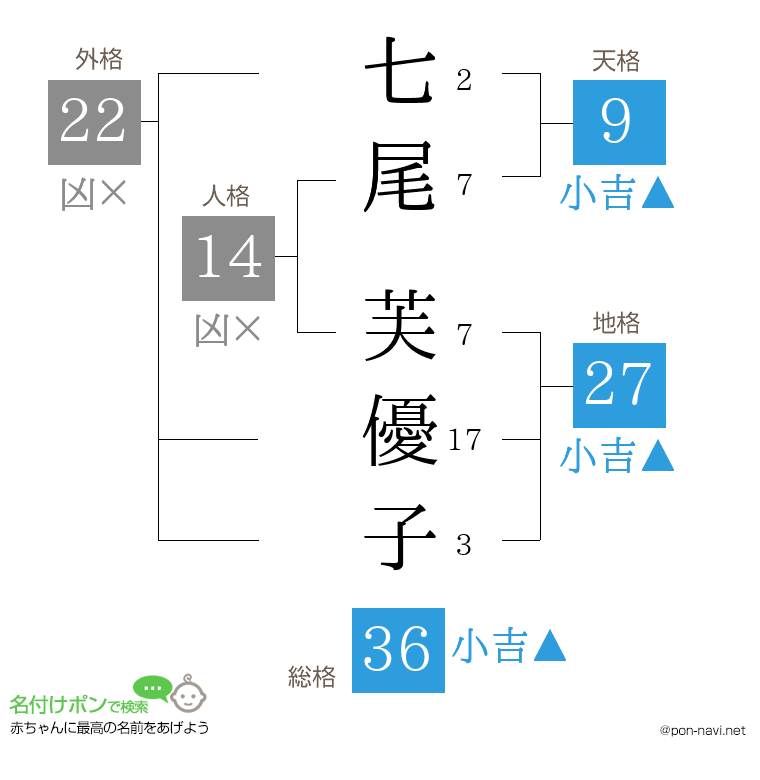 七尾 芙優子さんの姓名判断結果