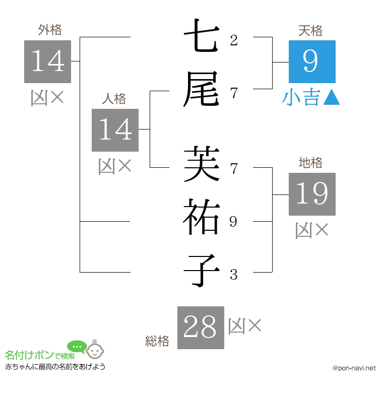 七尾 芙祐子さんの姓名判断結果