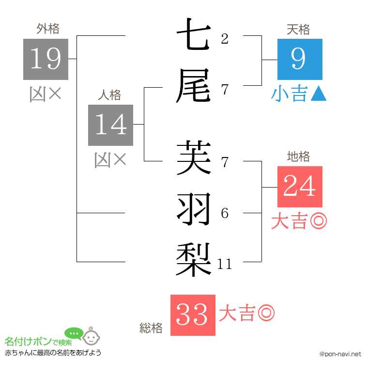 七尾 芙羽梨さんの姓名判断結果