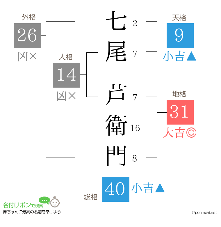 七尾 芦衛門さんの姓名判断結果
