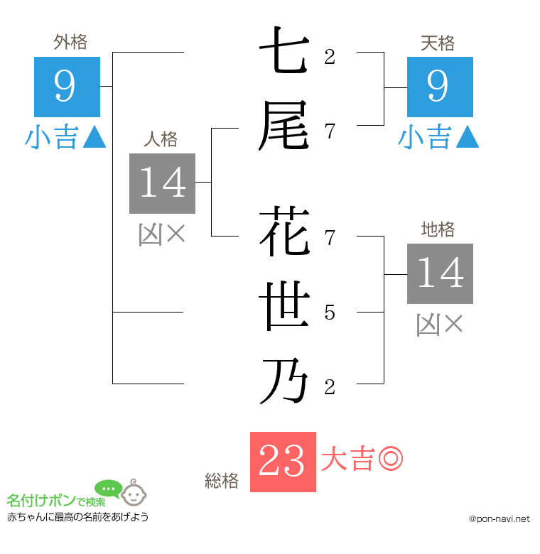 七尾 花世乃さんの姓名判断結果