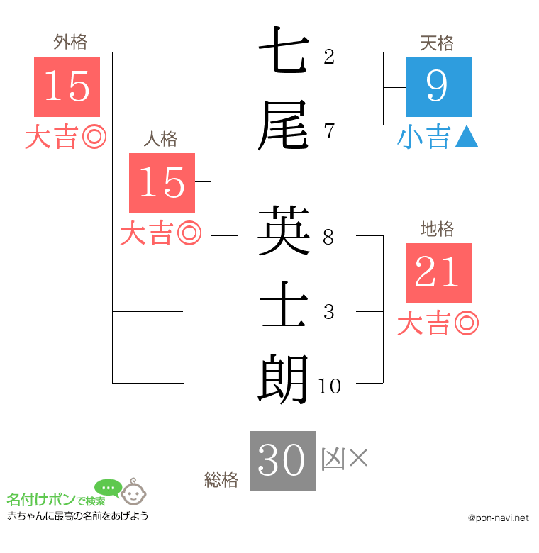 七尾 英士朗さんの姓名判断結果