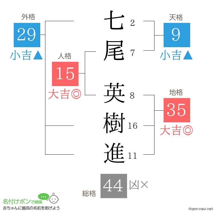 七尾 英樹進さんの姓名判断結果