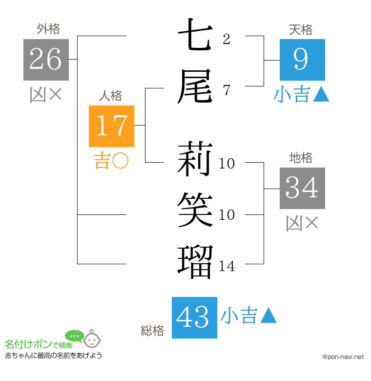 七尾 莉笑瑠さんの姓名判断結果