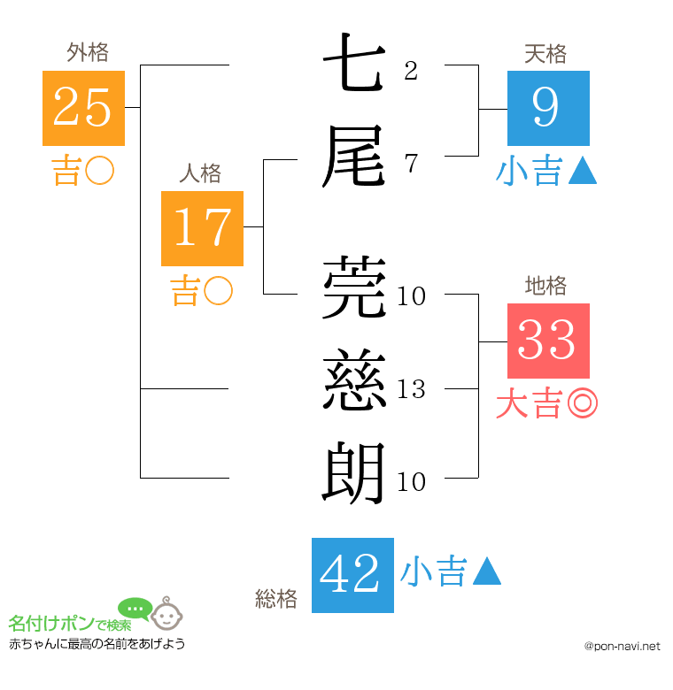 七尾 莞慈朗さんの姓名判断結果
