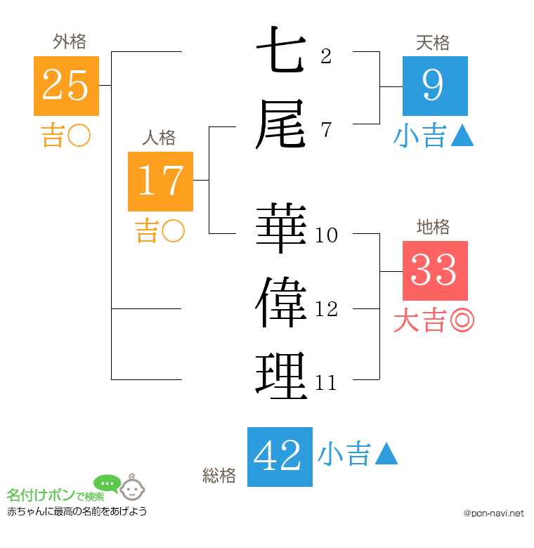 七尾 華偉理さんの姓名判断結果