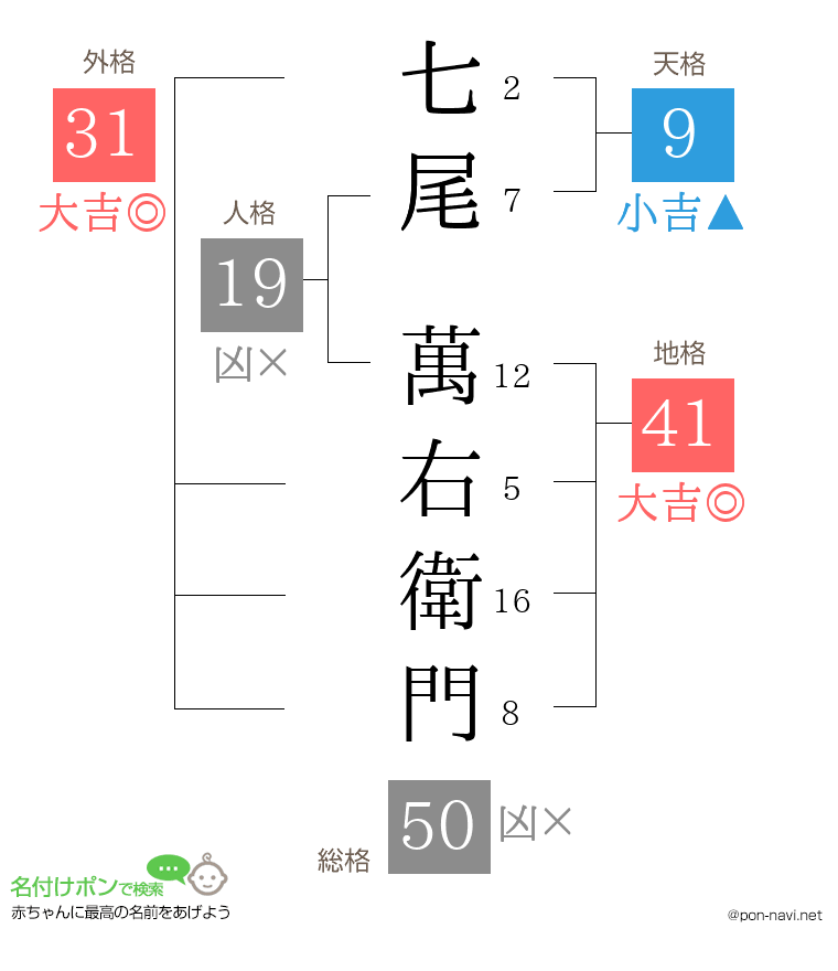 七尾 萬右衛門さんの姓名判断結果