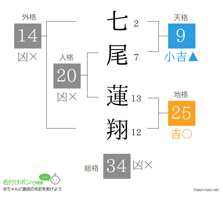 七尾 蓮翔さんの姓名判断結果