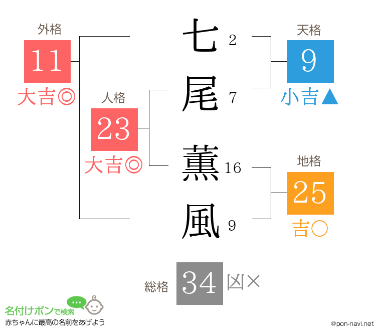 七尾 薫風さんの姓名判断結果