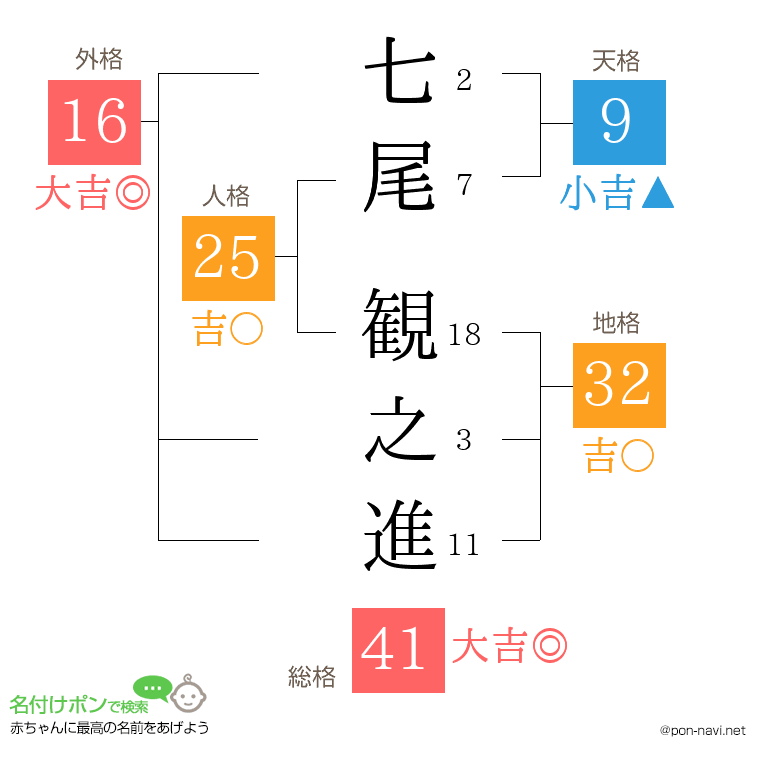 七尾 観之進さんの姓名判断結果