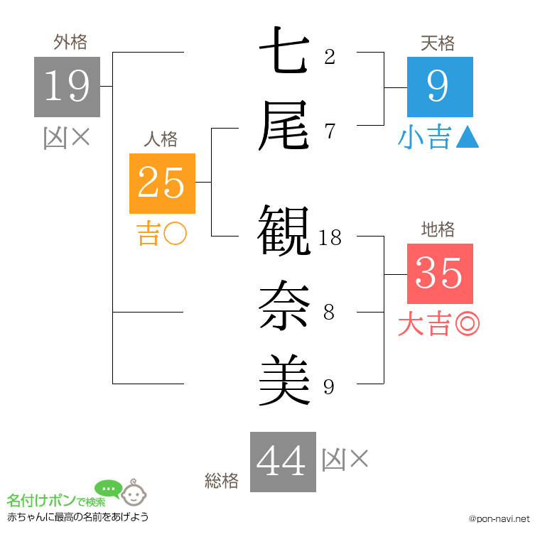 七尾 観奈美さんの姓名判断結果