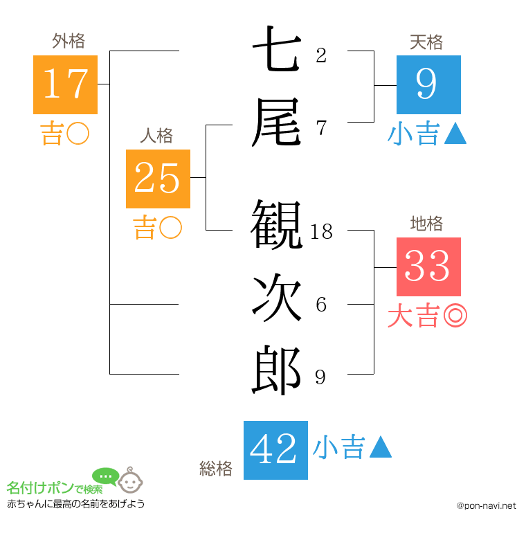 七尾 観次郎さんの姓名判断結果