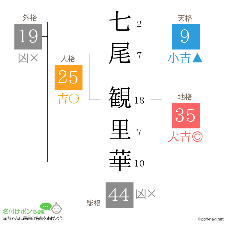 七尾 観里華さんの姓名判断結果