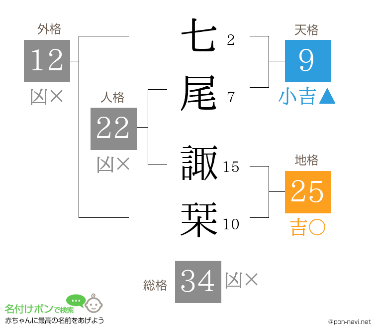 七尾 諏栞さんの姓名判断結果