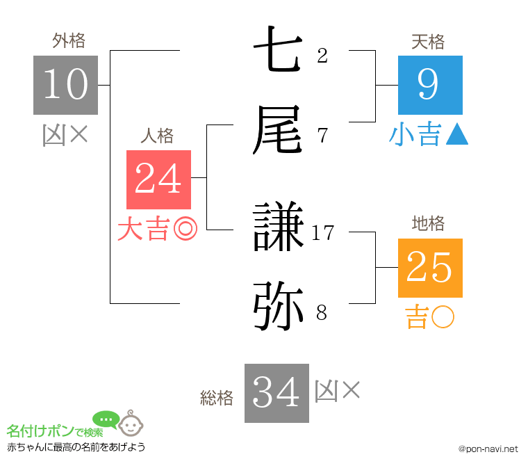 七尾 謙弥さんの姓名判断結果