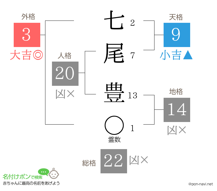 七尾 豊さんの姓名判断結果