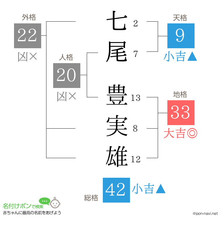 七尾 豊実雄さんの姓名判断結果