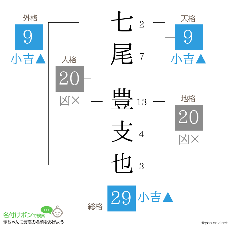 七尾 豊支也さんの姓名判断結果