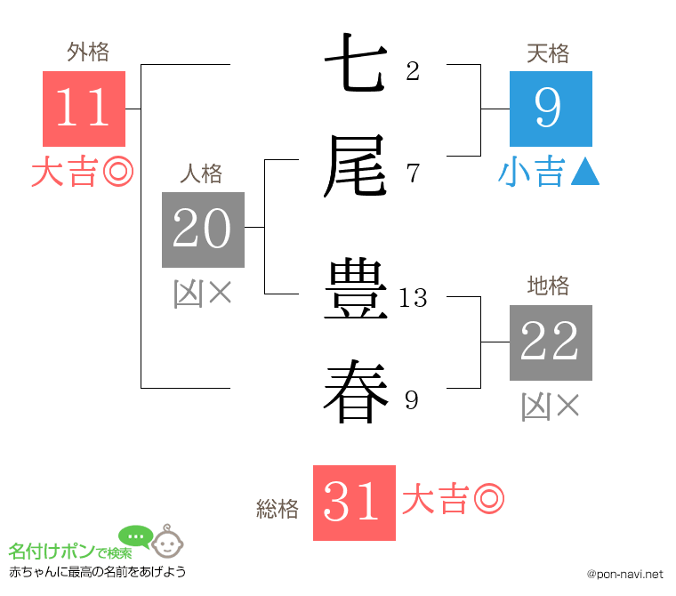 七尾 豊春さんの姓名判断結果