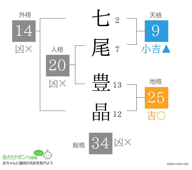 七尾 豊晶さんの姓名判断結果