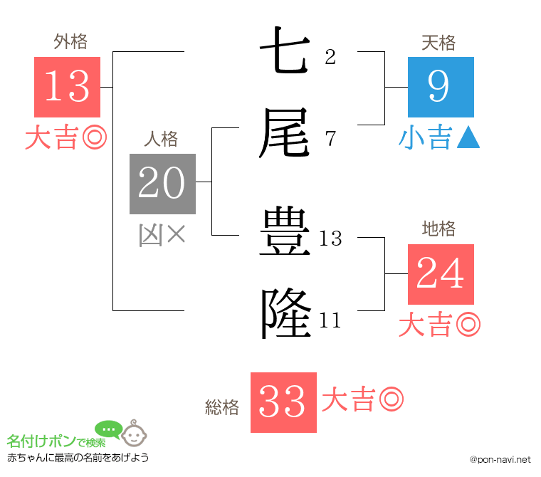 七尾 豊隆さんの姓名判断結果
