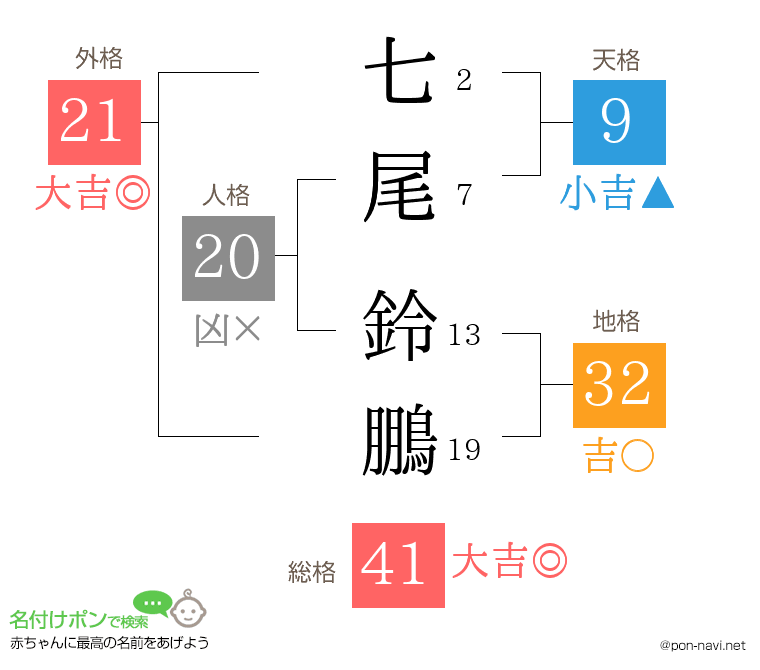 七尾 鈴鵬さんの姓名判断結果