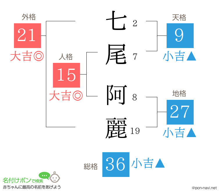 七尾 阿麗さんの姓名判断結果