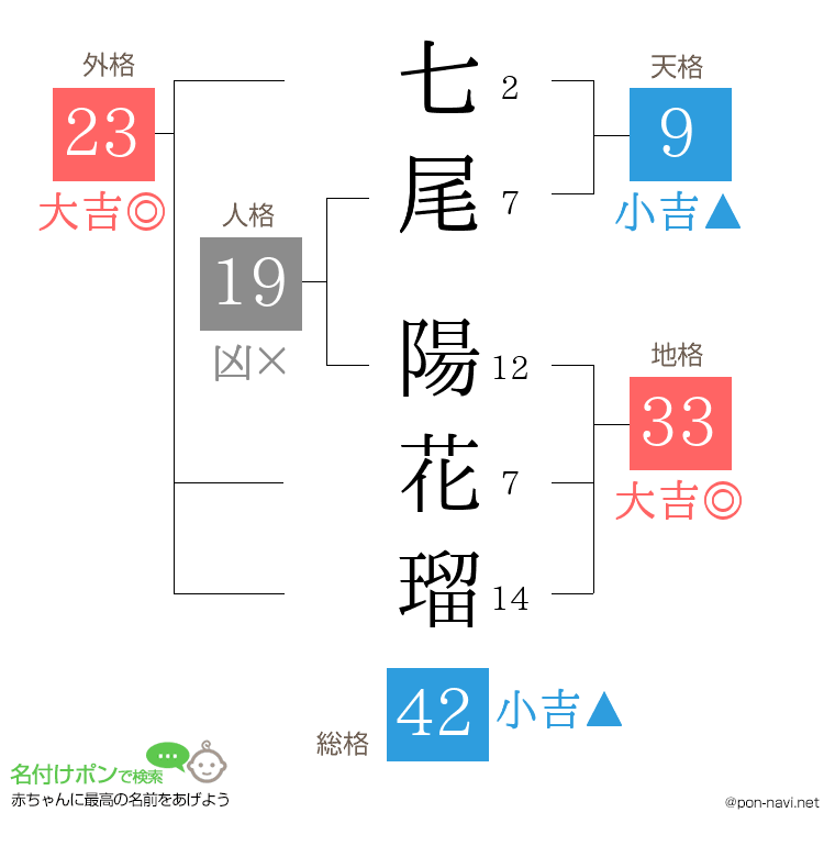 七尾 陽花瑠さんの姓名判断結果