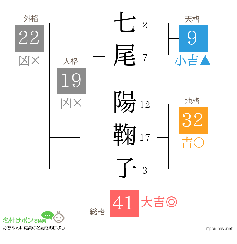 七尾 陽鞠子さんの姓名判断結果