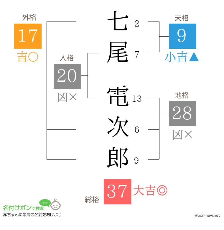 七尾 電次郎さんの姓名判断結果