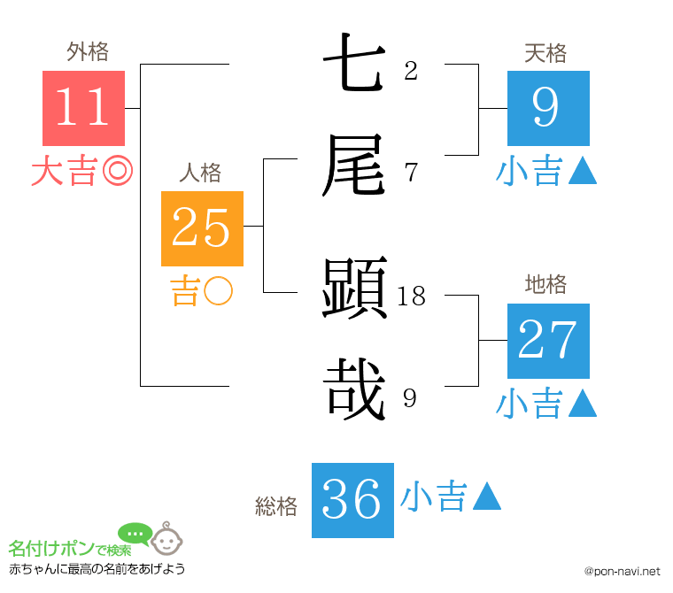 七尾 顕哉さんの姓名判断結果