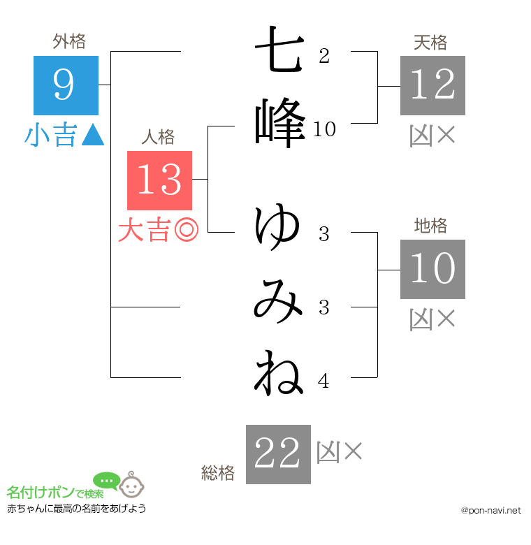 七峰 ゆみねさんの姓名判断結果