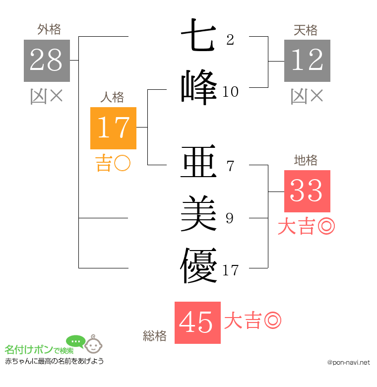 七峰 亜美優さんの姓名判断結果