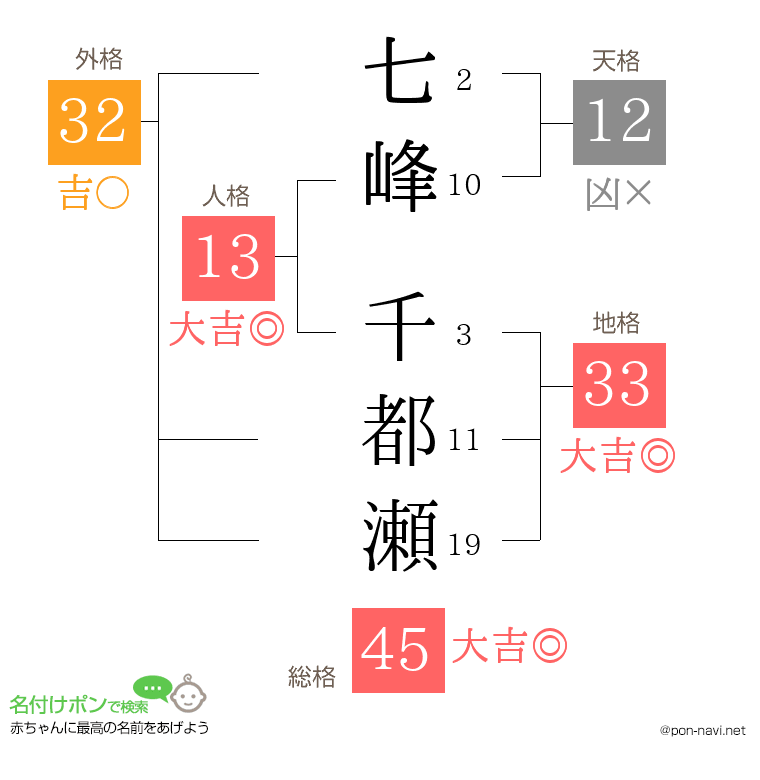 七峰 千都瀬さんの姓名判断結果