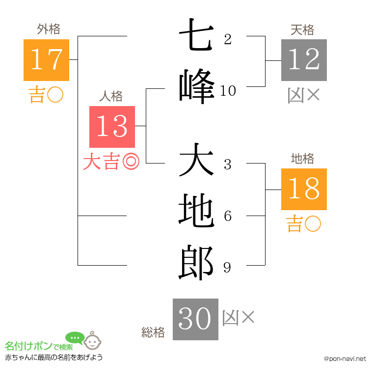 七峰 大地郎さんの姓名判断結果