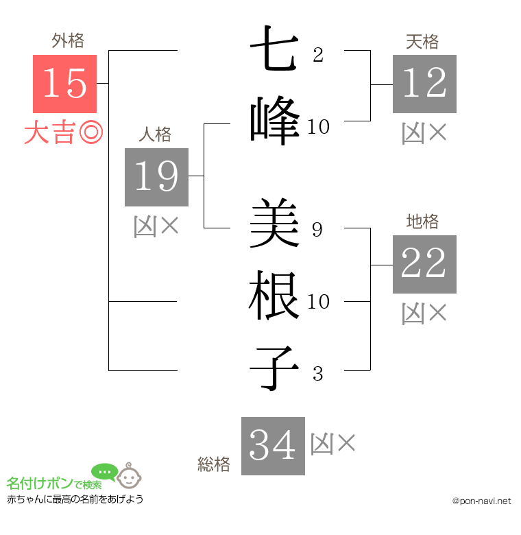 七峰 美根子さんの姓名判断結果