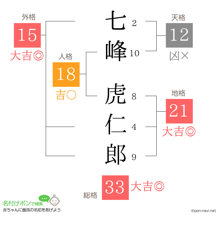 七峰 虎仁郎さんの姓名判断結果
