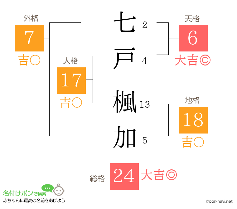 七戸 楓加さんの姓名判断結果