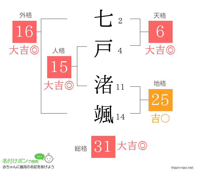 七戸 渚颯さんの姓名判断結果