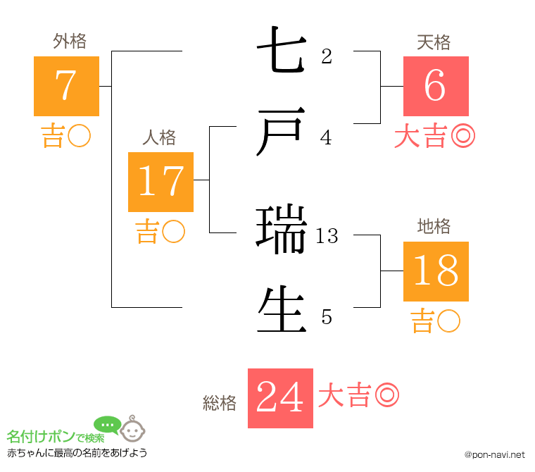 七戸 瑞生さんの姓名判断結果