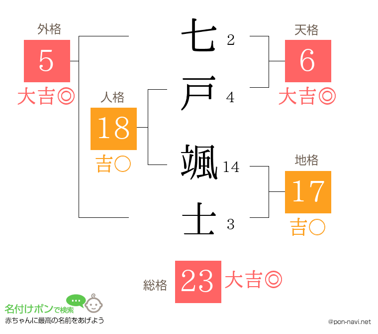七戸 颯士さんの姓名判断結果
