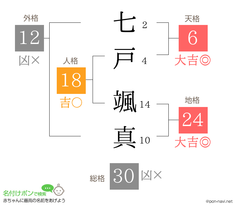 七戸 颯真さんの姓名判断結果