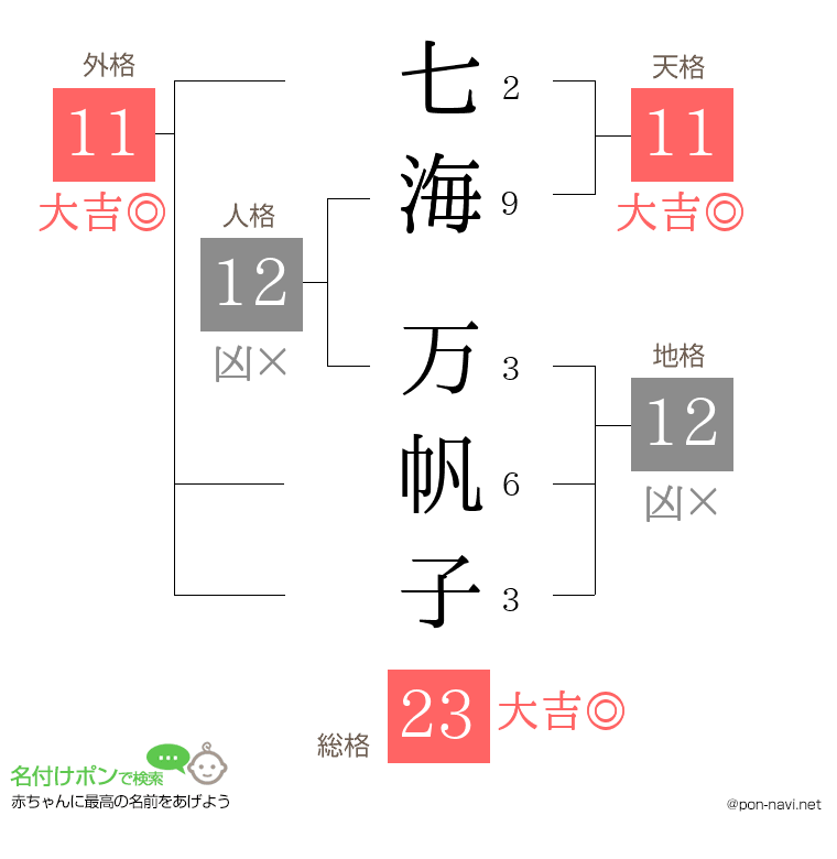 七海 万帆子さんの姓名判断結果