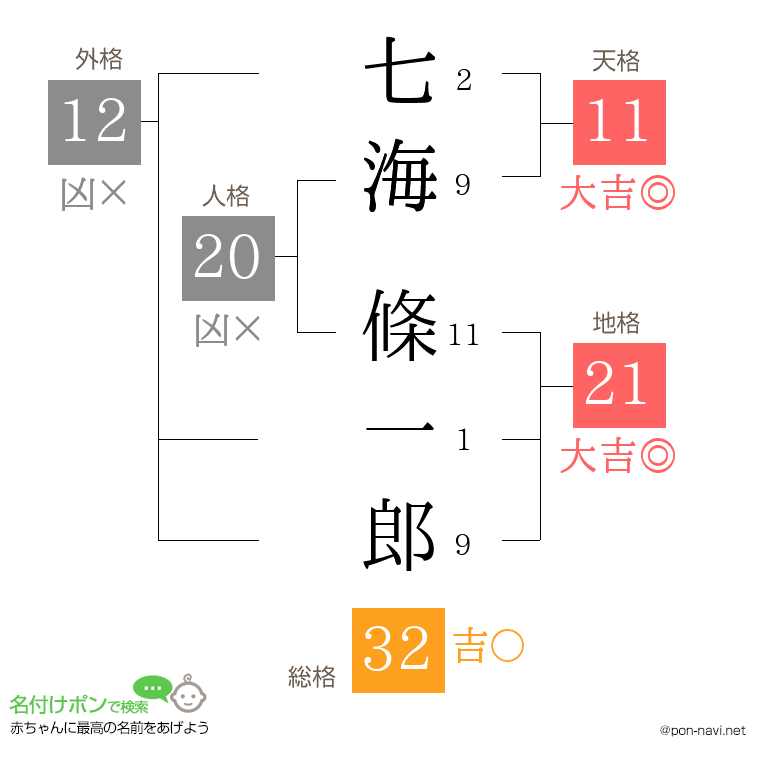 七海 條一郎さんの姓名判断結果