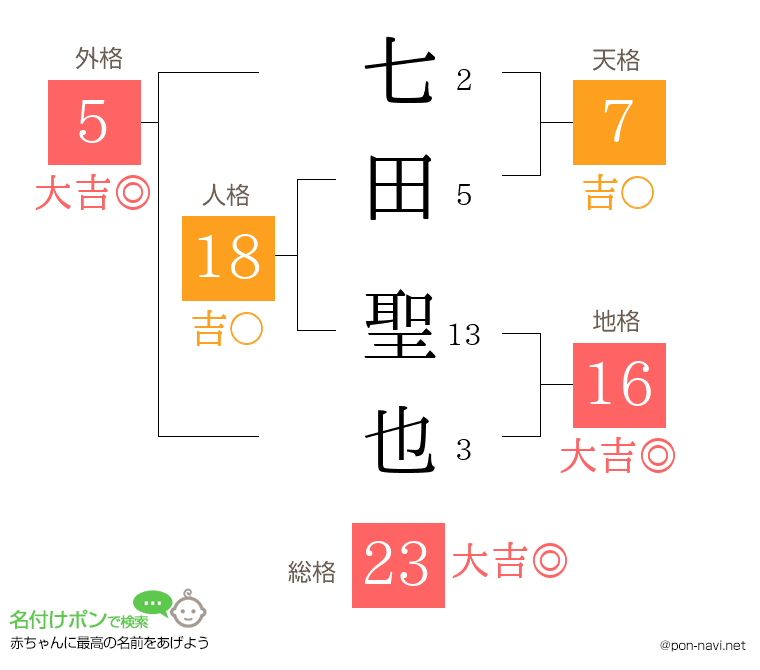 七田 聖也さんの姓名判断結果