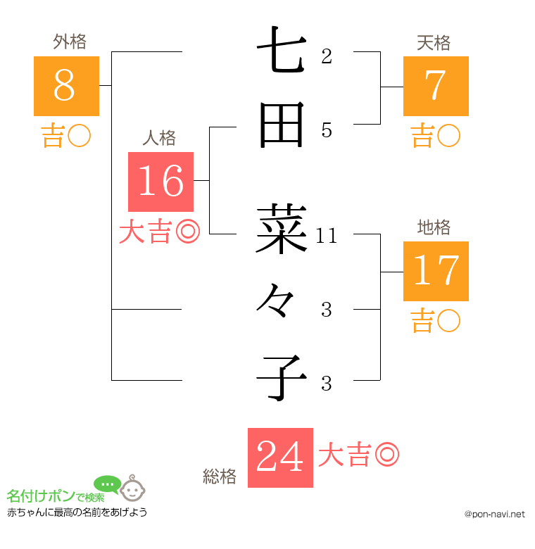 七田 菜々子さんの姓名判断結果