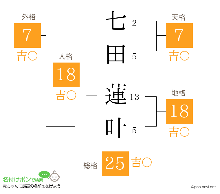 七田 蓮叶さんの姓名判断結果